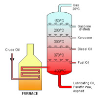 Schema di distillazione del greggio